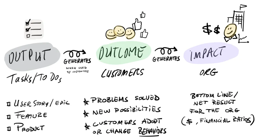 Output vs Outcome vs Impact